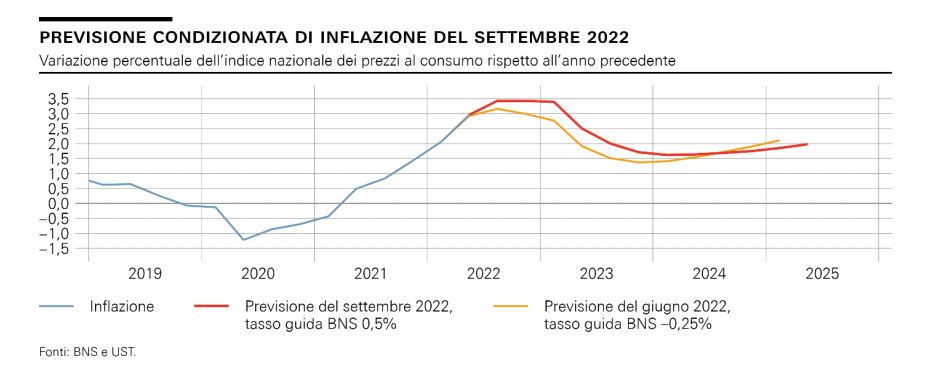 Grafico sull'andamento dell'inflazione svizzera fino al 2024 della BNS
